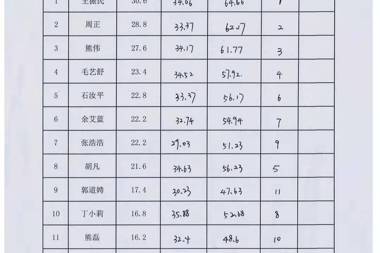 【公示公告】常德财鑫融资担保有限公司2019年7月社会招聘综合成绩公示