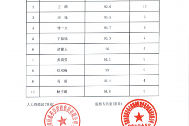 湖南财鑫投资控股集团有限公司2022年3月校园招聘面试成绩公示